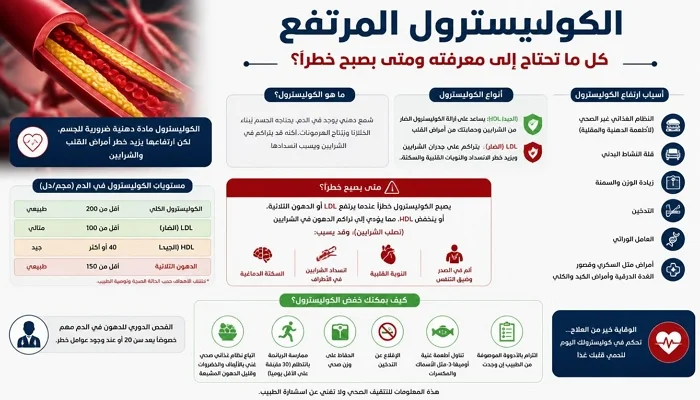 إنفوجرافيك يوضح أسباب الكوليسترول المرتفع وأنواعه ومستوياته وطرق خفضه