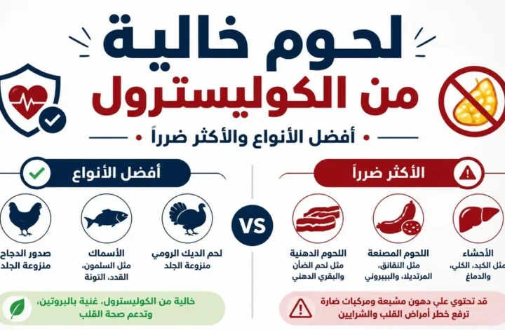 إنفوجرافيك يوضح مقارنة بين أفضل أنواع اللحوم الصحية للقلب مثل صدور الدجاج والأسماك والديك الرومي، وأكثر أنواع اللحوم ضرراً وارتفاعاً في الدهون مثل الأحشاء واللحوم المصنعة والدهنية.