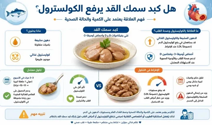 إنفوجرافيك يوضح تأثير كبد سمك القد على الكوليسترول وصحة القلب وأهمية تناوله باعتدال.