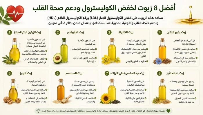 أفضل 8 زيوت لارتفاع الكوليسترول ودعم صحة القلب مثل زيت الزيتون والكانولا والكتان